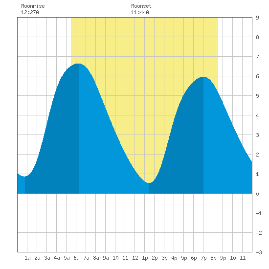 Woodbury Creek tide chart for Tuesday, June 17, 2025