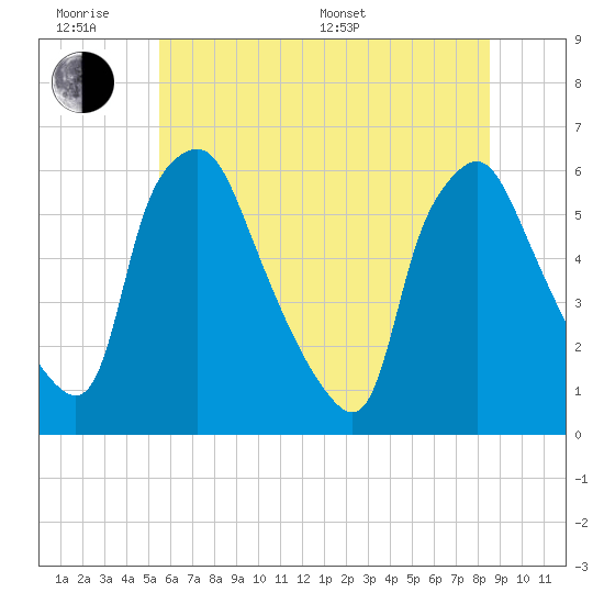 Woodbury Creek tide chart for Wednesday, June 18, 2025