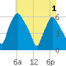 Woodbury Creek tide chart for Sunday, June 1, 2025