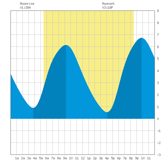 Woodbury Creek tide chart for Friday, June 20, 2025