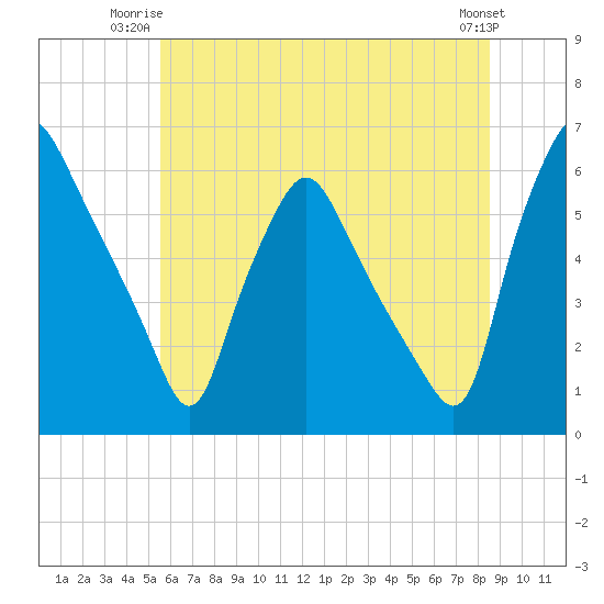 Woodbury Creek tide chart for Monday, June 23, 2025