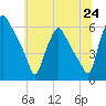 Woodbury Creek tide chart for Tuesday, June 24, 2025