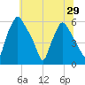 Woodbury Creek tide chart for Sunday, June 29, 2025