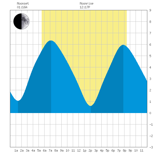 Woodbury Creek tide chart for Monday, June 2, 2025