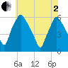 Woodbury Creek tide chart for Monday, June 2, 2025