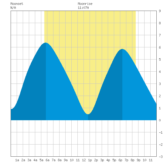 Woodbury Creek tide chart for Monday, June 30, 2025
