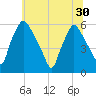 Woodbury Creek tide chart for Monday, June 30, 2025