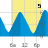 Woodbury Creek tide chart for Thursday, June 5, 2025