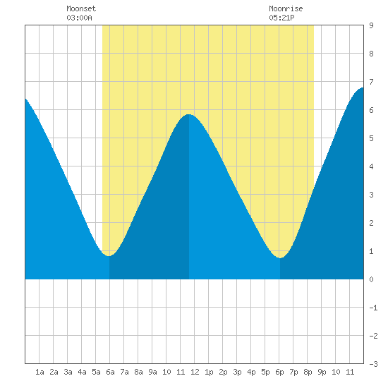 Woodbury Creek tide chart for Saturday, June 7, 2025