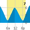 Woodbury Creek tide chart for Saturday, June 7, 2025