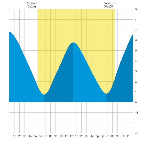 Woodbury Creek tide chart for Sunday, June 8, 2025