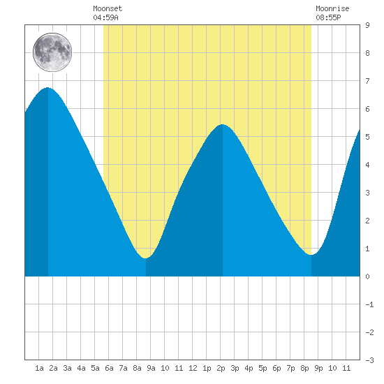 Woodbury Creek tide chart for Thursday, July 10, 2025