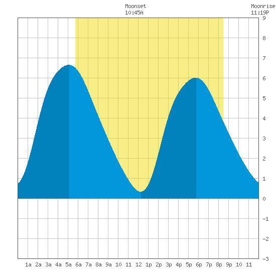 Woodbury Creek tide chart for Tuesday, July 15, 2025