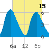 Woodbury Creek tide chart for Tuesday, July 15, 2025