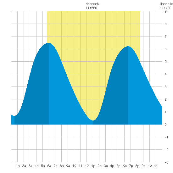Woodbury Creek tide chart for Wednesday, July 16, 2025