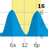 Woodbury Creek tide chart for Wednesday, July 16, 2025