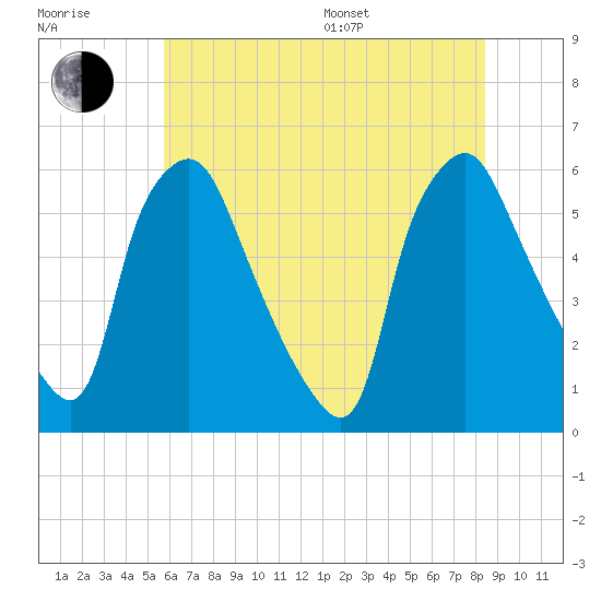 Woodbury Creek tide chart for Thursday, July 17, 2025