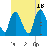 Woodbury Creek tide chart for Friday, July 18, 2025