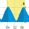 Woodbury Creek tide chart for Tuesday, July 1, 2025