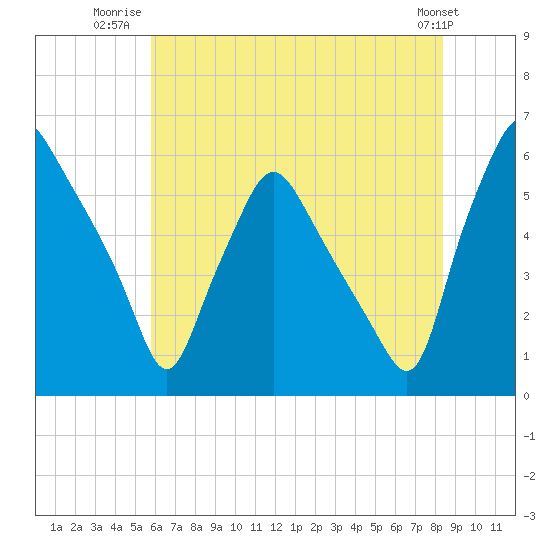 Woodbury Creek tide chart for Tuesday, July 22, 2025