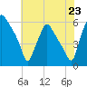 Woodbury Creek tide chart for Wednesday, July 23, 2025