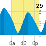 Woodbury Creek tide chart for Friday, July 25, 2025