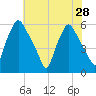 Woodbury Creek tide chart for Monday, July 28, 2025