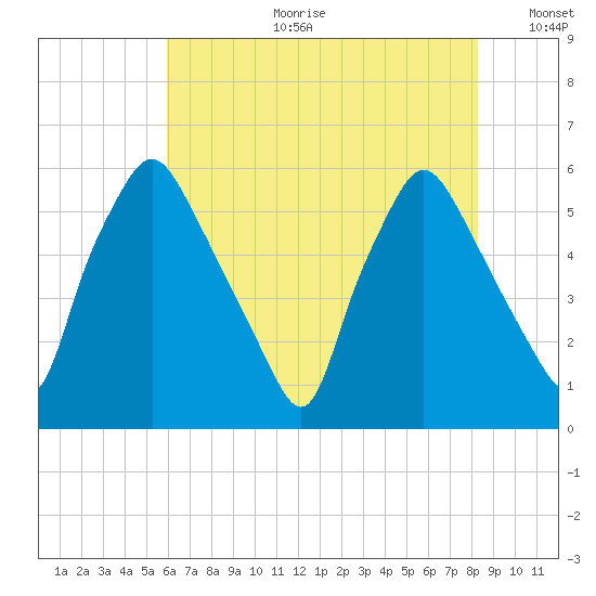Woodbury Creek tide chart for Tuesday, July 29, 2025