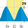 Woodbury Creek tide chart for Tuesday, July 29, 2025