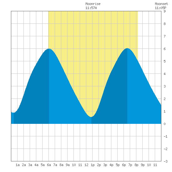 Woodbury Creek tide chart for Wednesday, July 30, 2025