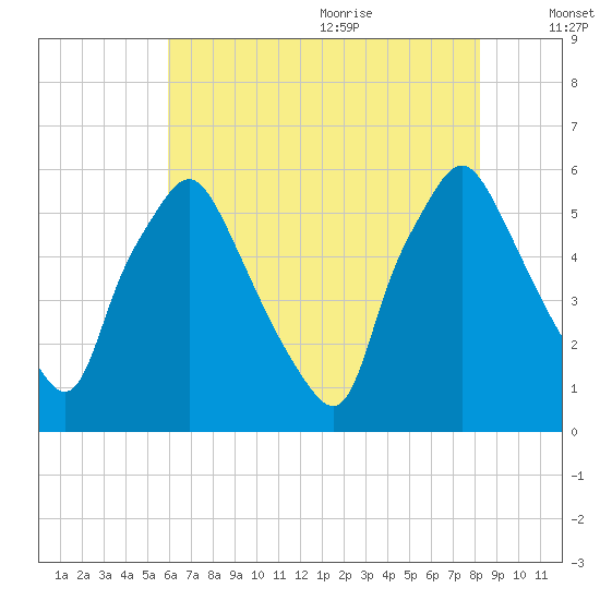 Woodbury Creek tide chart for Thursday, July 31, 2025
