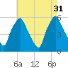 Woodbury Creek tide chart for Thursday, July 31, 2025