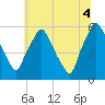 Woodbury Creek tide chart for Friday, July 4, 2025