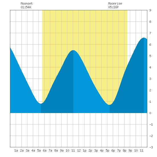 Woodbury Creek tide chart for Sunday, July 6, 2025