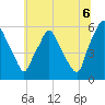 Woodbury Creek tide chart for Sunday, July 6, 2025