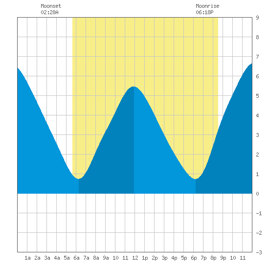 Woodbury Creek tide chart for Monday, July 7, 2025