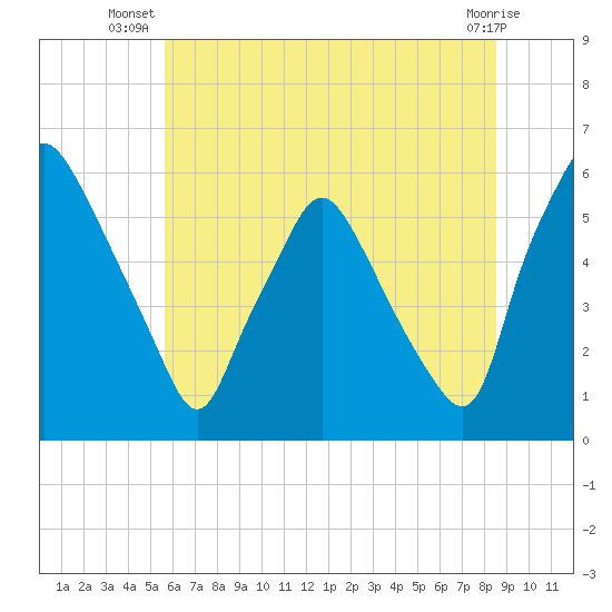 Woodbury Creek tide chart for Tuesday, July 8, 2025