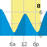 Woodbury Creek tide chart for Tuesday, July 8, 2025