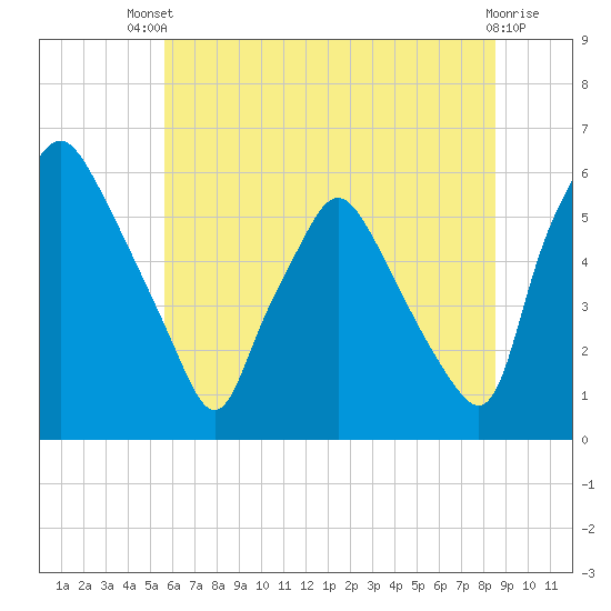 Woodbury Creek tide chart for Wednesday, July 9, 2025