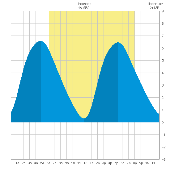 Woodbury Creek tide chart for Wednesday, August 13, 2025