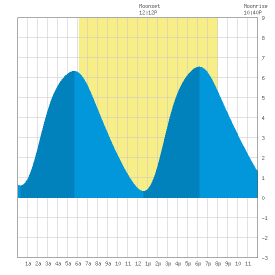 Woodbury Creek tide chart for Thursday, August 14, 2025