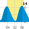 Woodbury Creek tide chart for Thursday, August 14, 2025