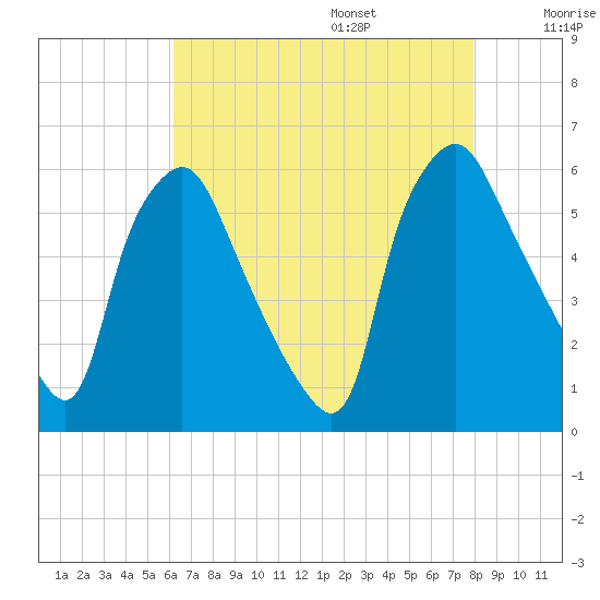 Woodbury Creek tide chart for Friday, August 15, 2025