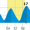 Woodbury Creek tide chart for Sunday, August 17, 2025
