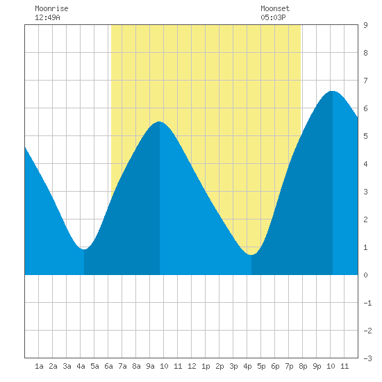 Woodbury Creek tide chart for Monday, August 18, 2025