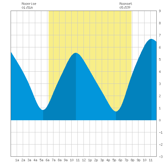 Woodbury Creek tide chart for Tuesday, August 19, 2025