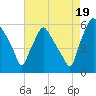 Woodbury Creek tide chart for Tuesday, August 19, 2025