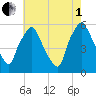 Woodbury Creek tide chart for Friday, August 1, 2025
