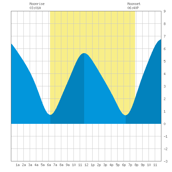 Woodbury Creek tide chart for Wednesday, August 20, 2025
