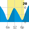 Woodbury Creek tide chart for Wednesday, August 20, 2025